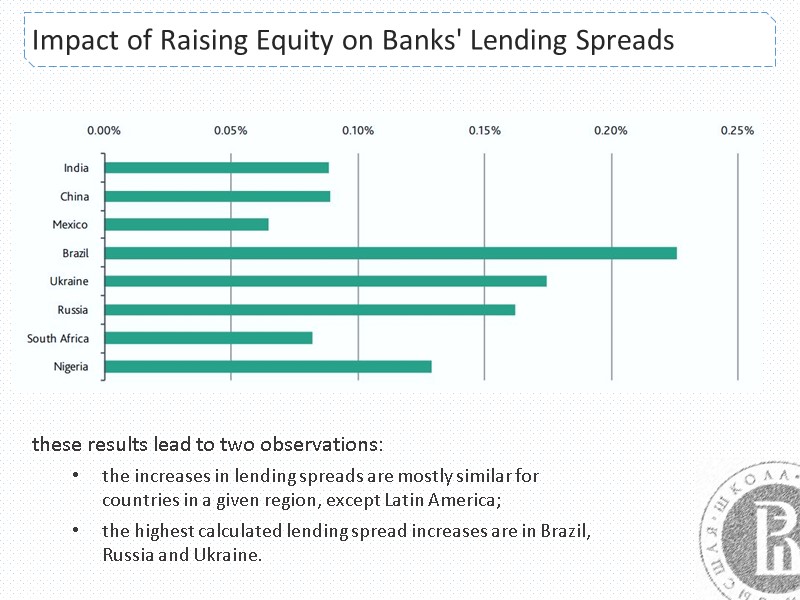 Impact of Raising Equity on Banks' Lending Spreads these results lead to two observations: